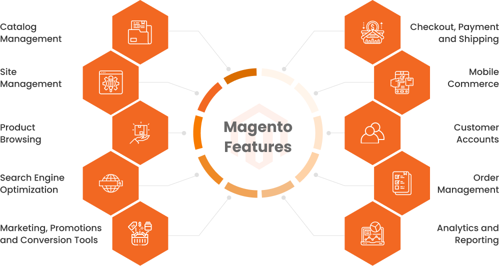 e-commerce solutions magento
