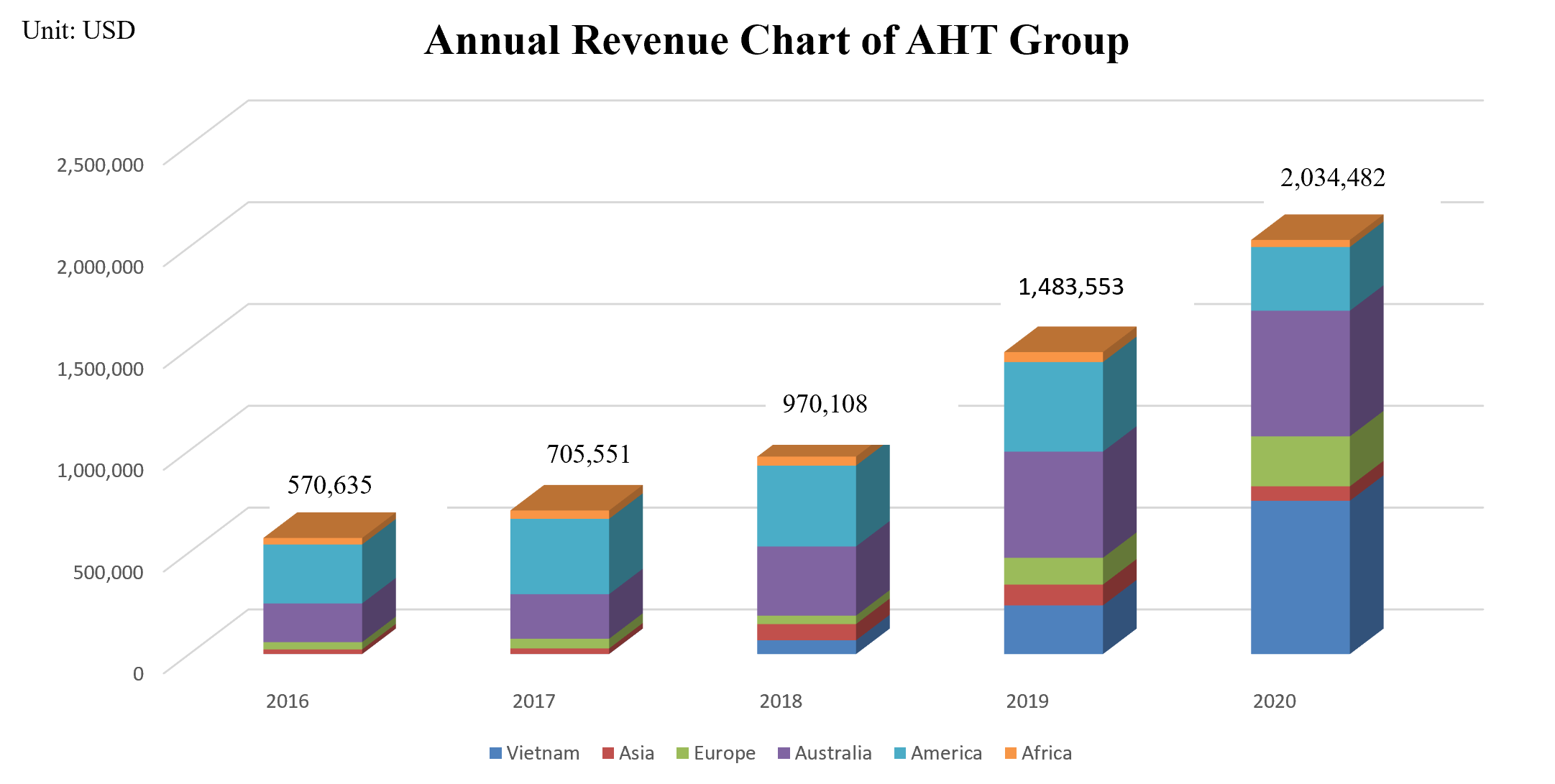 Annual Revenue