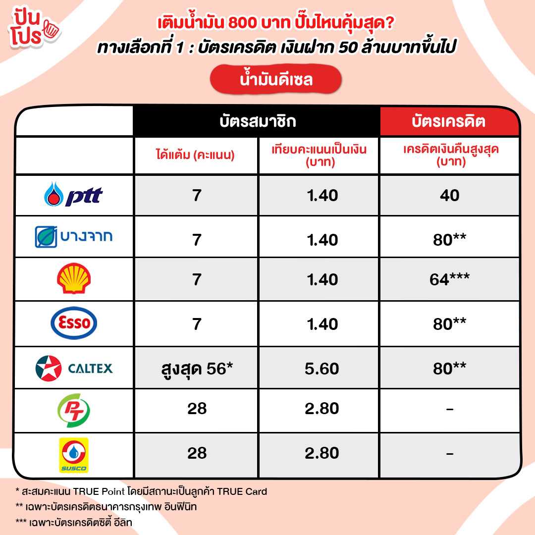 ตารางเปรียบเทียบ เติมน้ำมัน