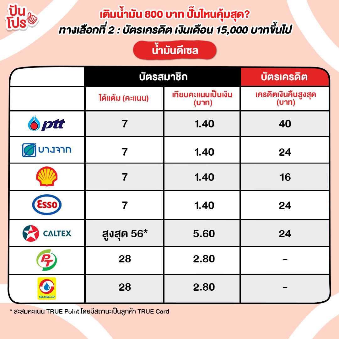 ตารางเปรียบเทียบ เติมน้ำมัน