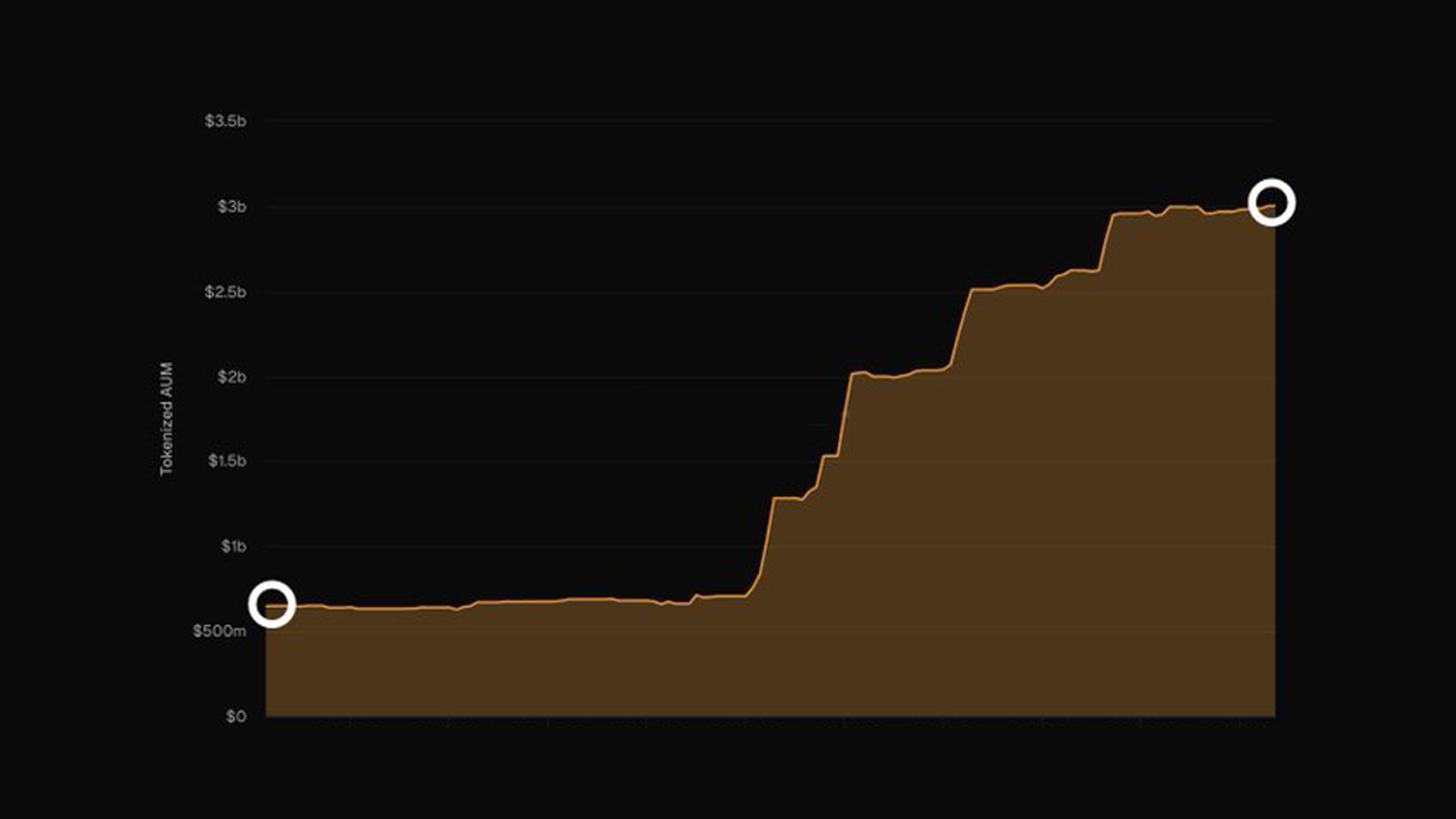 اوج تاریخی دارایی‌های توکنیزه‌شده با نقش کلیدی اتریوم