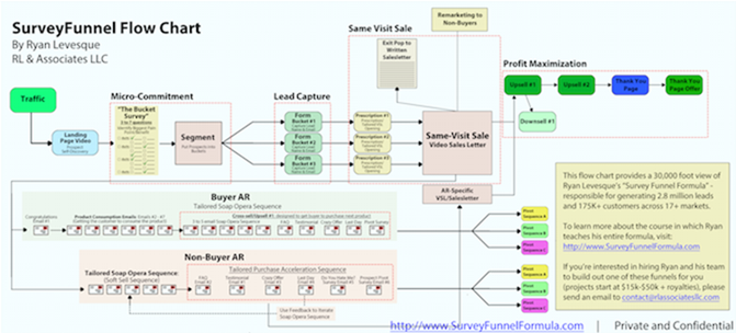 Survey Funnel Formula By Ryan Levesque and Todd Brown