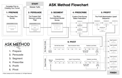 The Ask Method By Ryan Levesque 