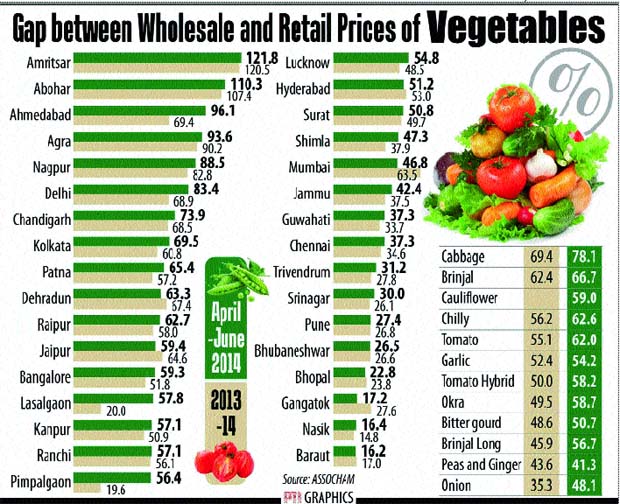 Vegetable sellers make 50 per cent profit