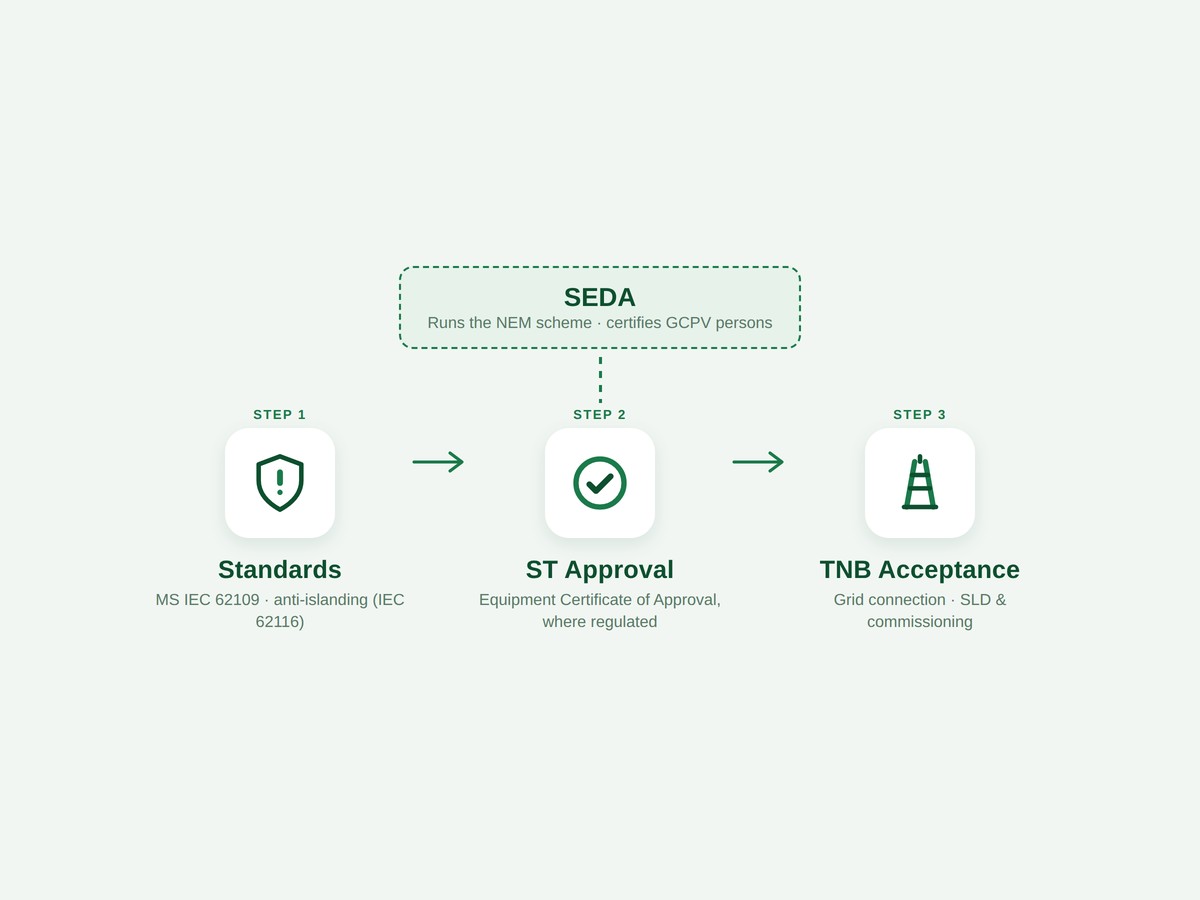 Malaysian inverter compliance chain: standards, ST equipment approval and TNB grid acceptance, with SEDA NEM alongside