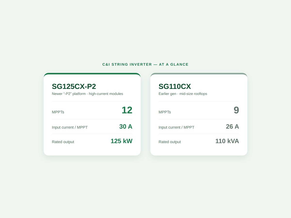 Comparison of MPPT count and input current between two Sungrow C&I string inverters