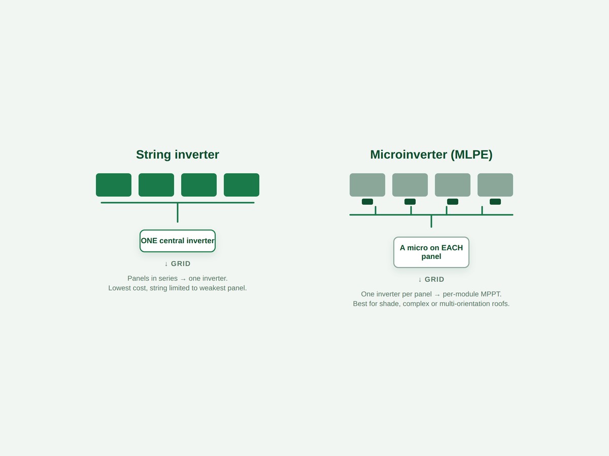 String inverter architecture versus module-level microinverter architecture for solar