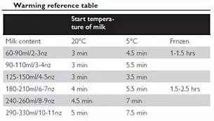 Easy to operate with helpful warming guide
