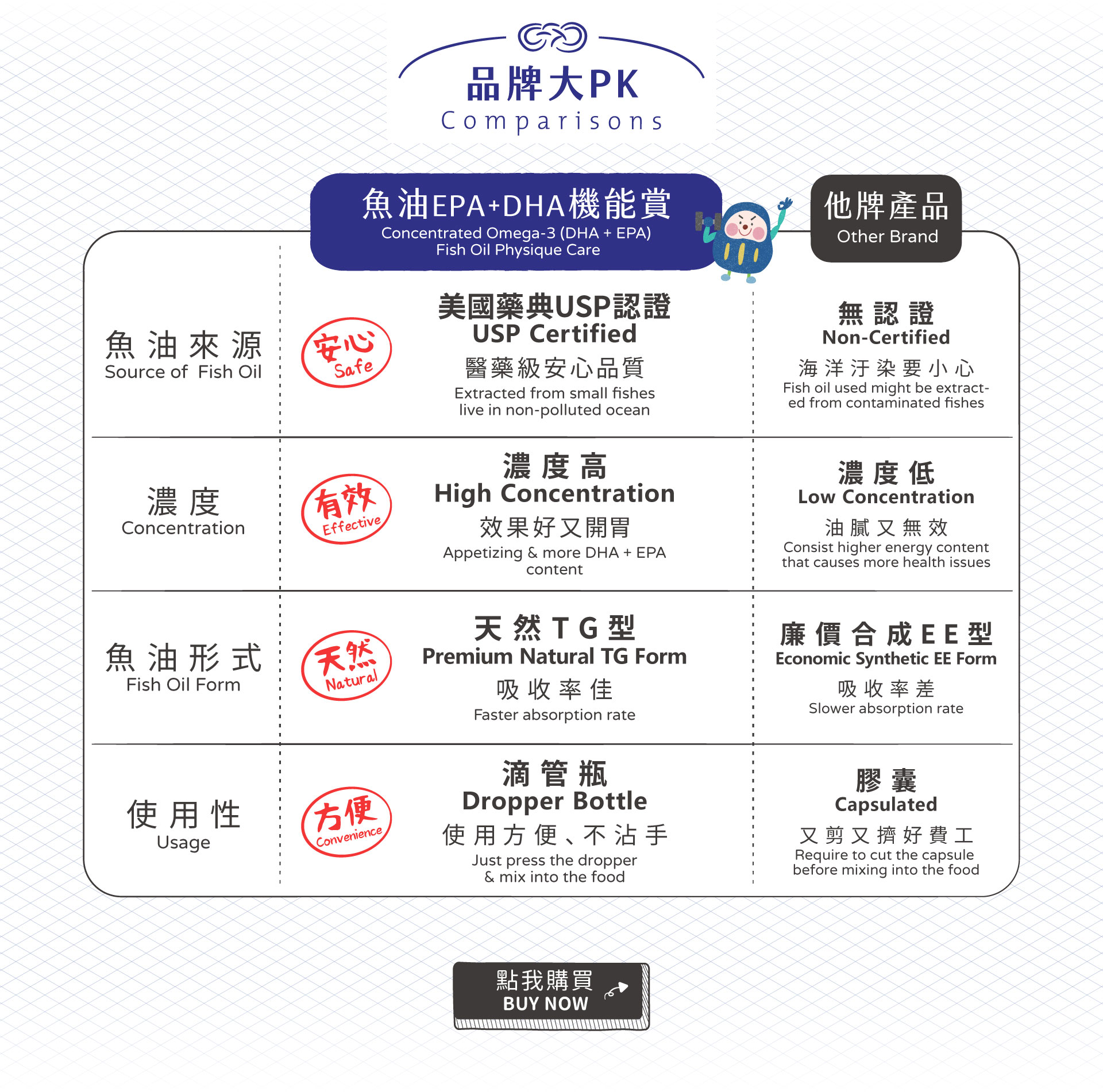 Concentrated Omega-3 (EPA + DHA) Fish Oil Physique Care Fish oil and Lecithin help improving the skin beauty! Promote skin health rejuvenation. Suitable for Dog & Cat use.