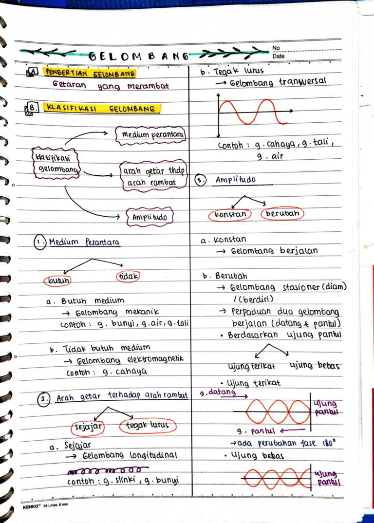 Ambisnotes | Gelombang dan Gelombang Elektromagnetik Kelas 12 - Ambisnotes