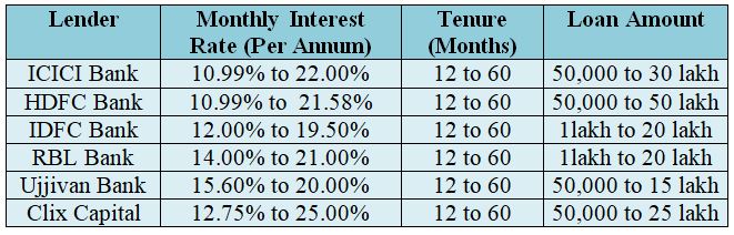 Long Term Personal Loans - FundsTiger - Fast Loans for India