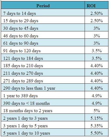 Icici Bank Latest Fixed Deposit Rates Fundstiger Fast Loans For India