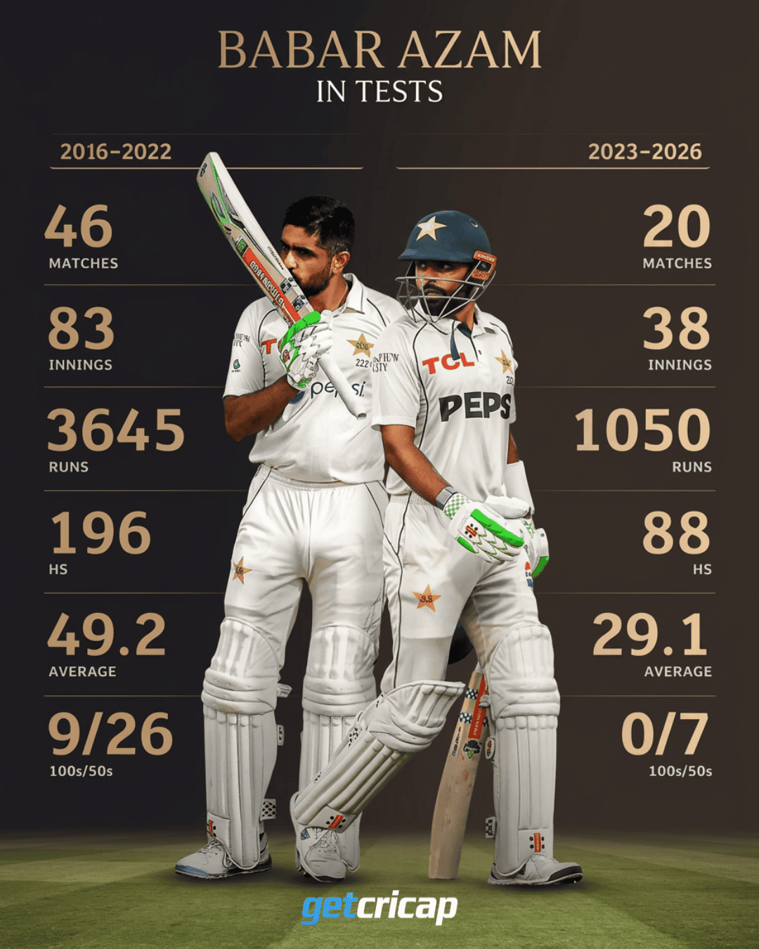 ๐ A TOUGH PHASE FOR BABAR AZAM IN TEST CRICKET!