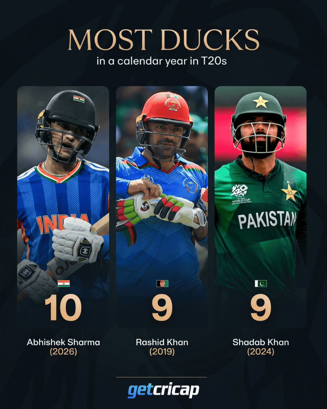 # A RECORD ABHISHEK SHARMA WOULDN’T WANT 😬
Abhishek Sharma has registered 10 ducks in T20 cricket in 2026 — the most by any batter in a calendar year. 🫣
A record he’ll certainly want to leave behind! 👀🏏
#TeamIndia #AbhishekSharma
