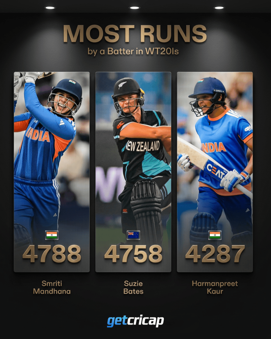 The queen of the crease has claimed her T20I crown.