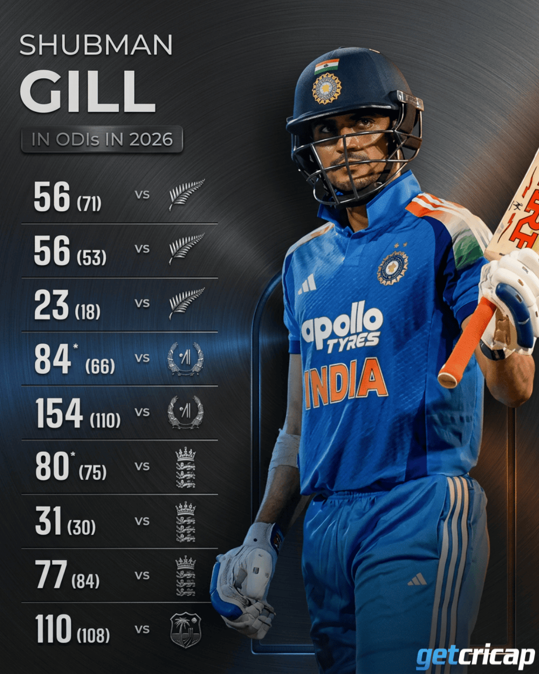 🔥 SHUBMAN GILL IS ON FIRE IN ODIs!