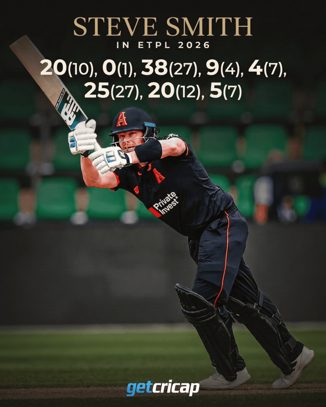 A tough season continues for Steve Smith in the ETPL.