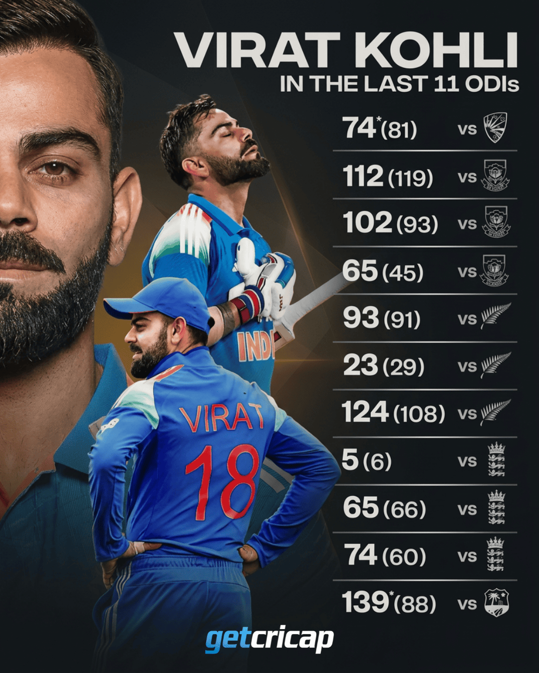 Virat Kohli’s last 11 ODIs have been a masterclass in consistency!