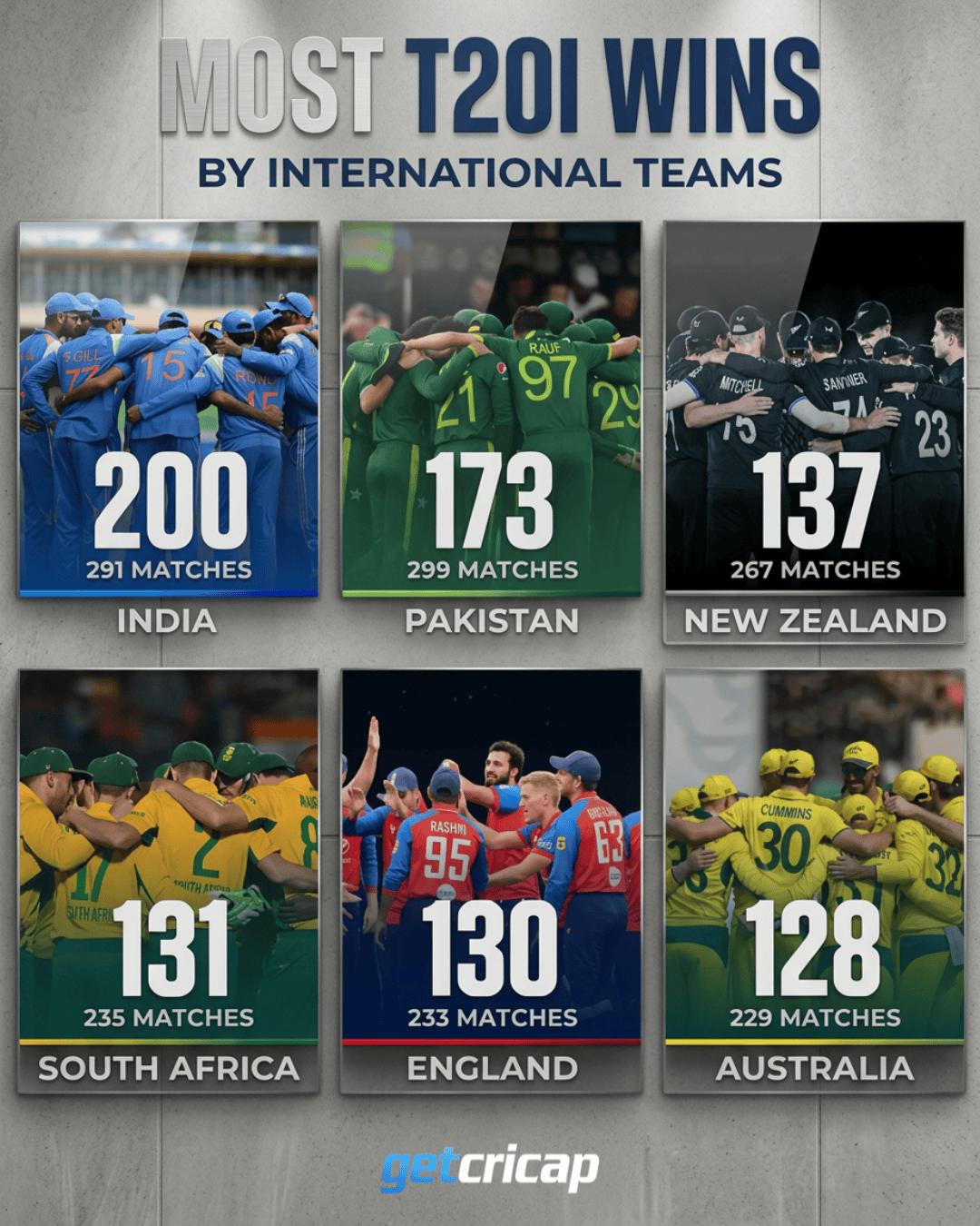 INDIA REACH 200 T20I WINS!