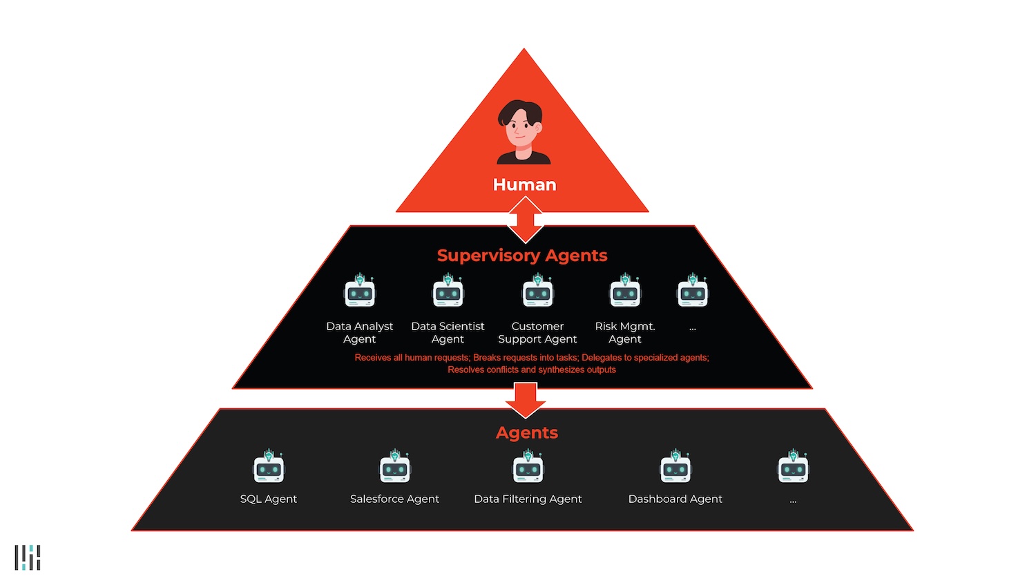 AI ทำงานร่วมกันเหมือนองค์กรจริง