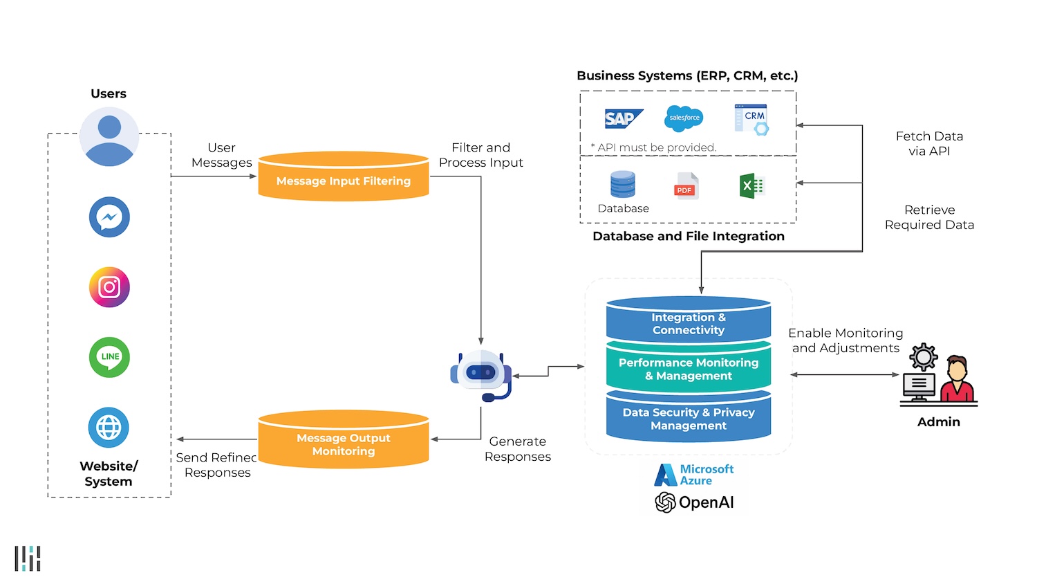 ChatWow AI Chatbot for Enterprise