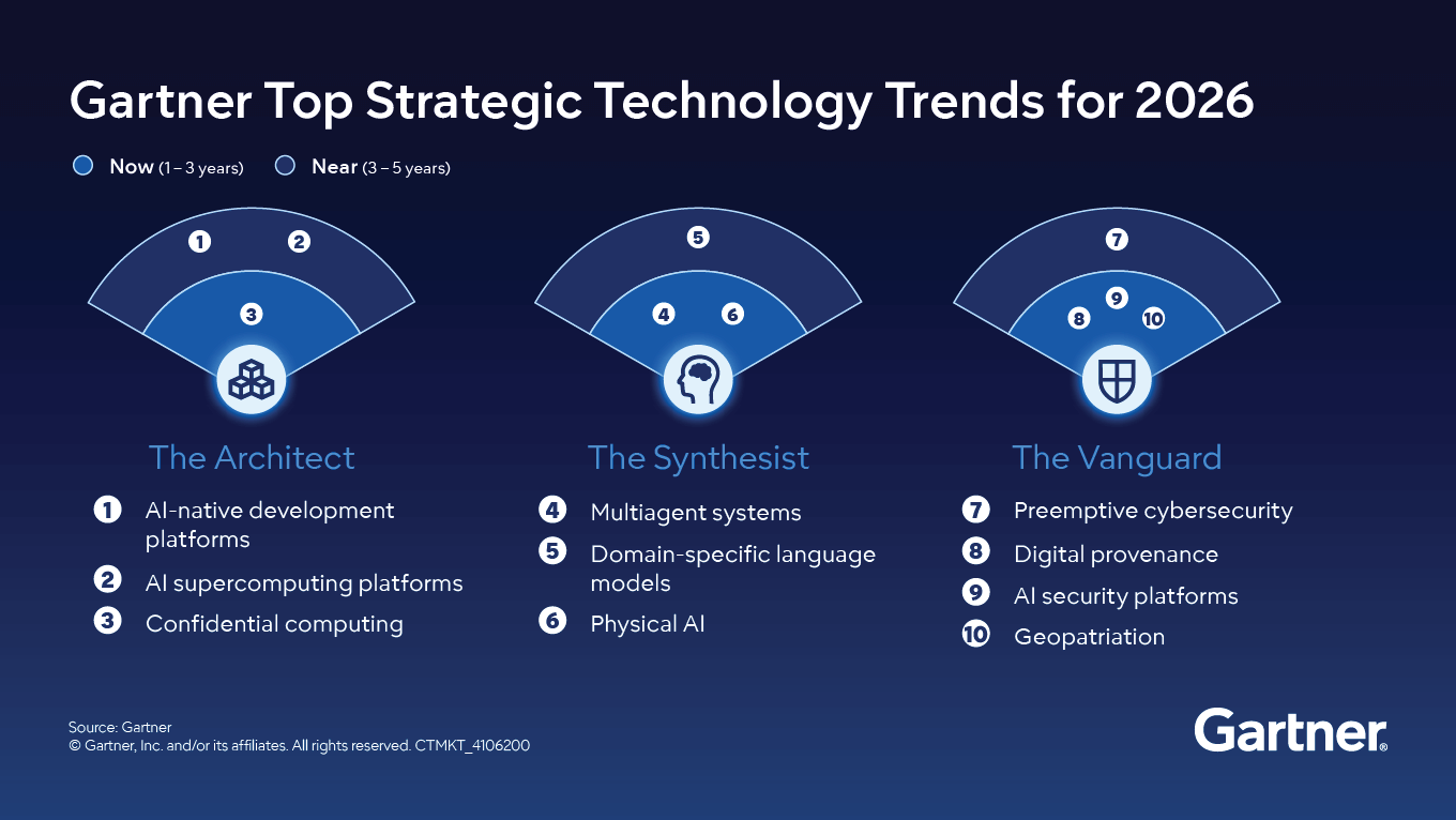 Gartner Top Strategic Technology Trends for 2026 Gartner Top Strategic Technology Trends for 2026