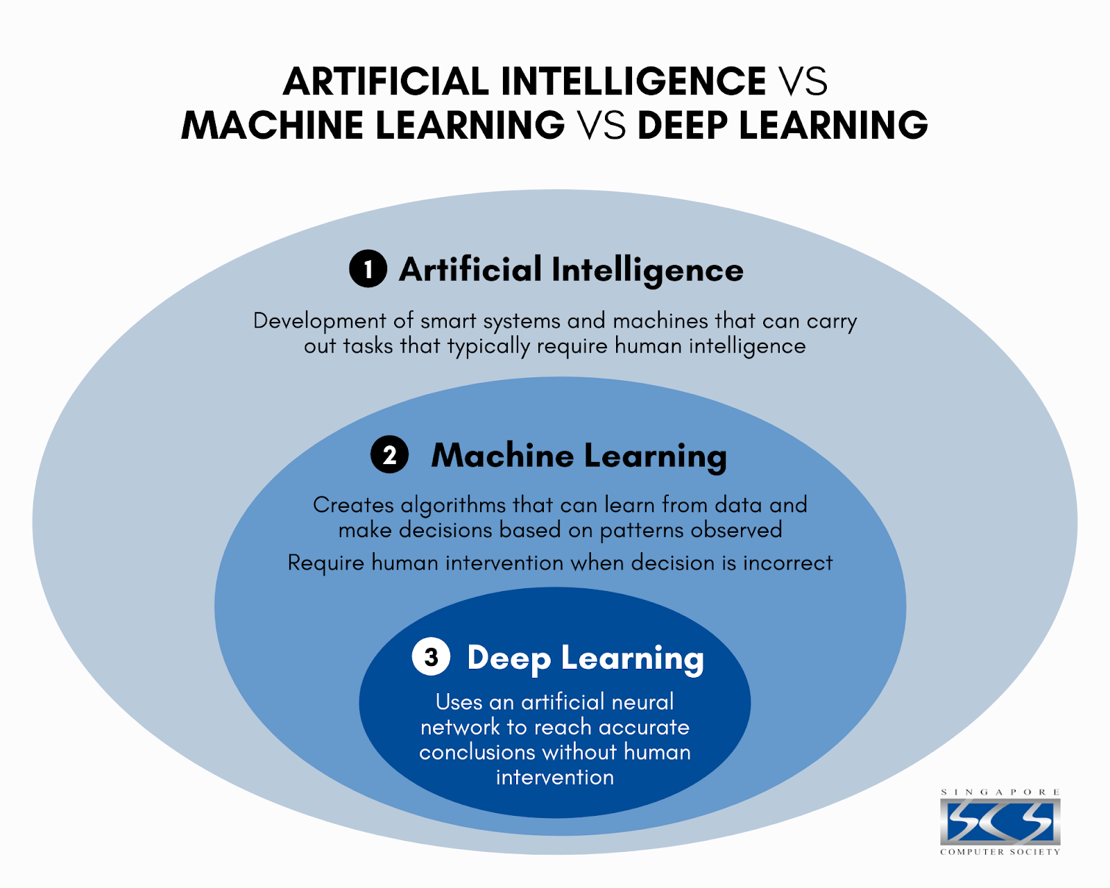 Deep learning vs. machine learning