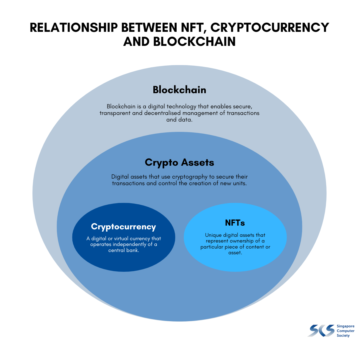 Ultimate Guide to NFTs in Singapore: Trading, Minting and More - Singapore  Computer Society