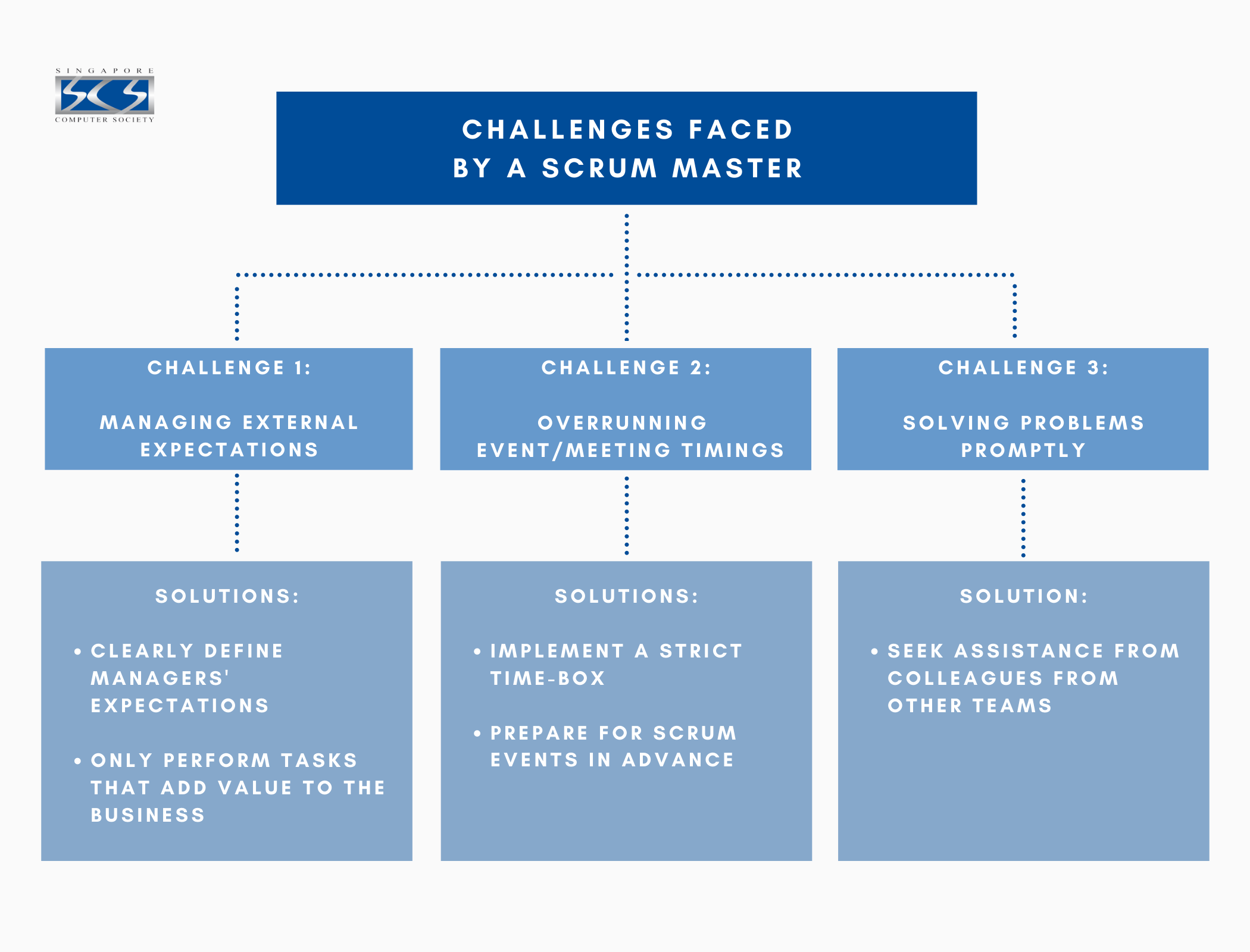 Scrum Master in Singapore Key Responsibilities and Skills Singapore