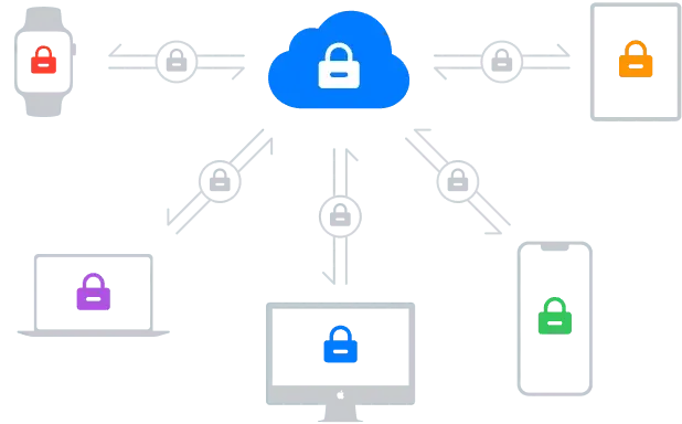 End-to-End Encryption