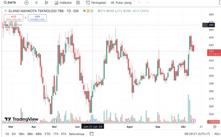 IHSG Hari Ini Menguat, Ajaib Rekomendasikan Saham BRIS, EMTK, INDY
