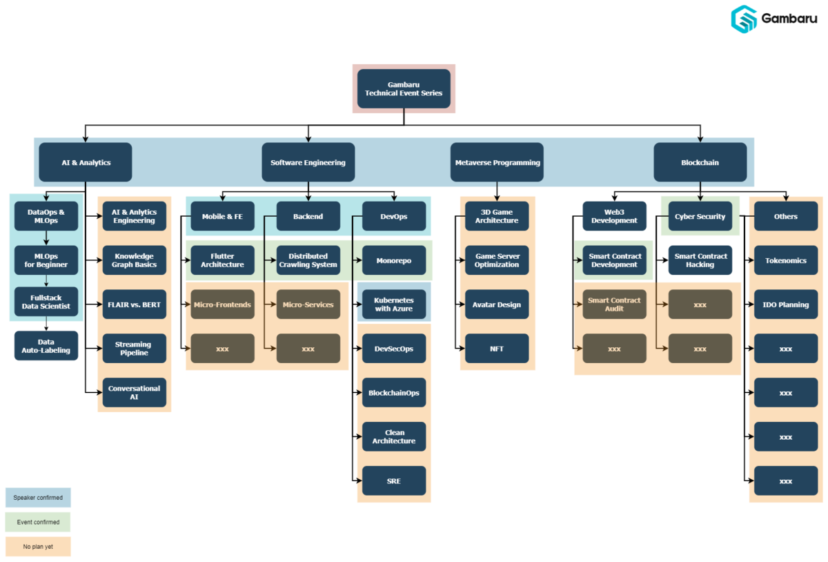 Tổng quan các chủ đề của Gambaru Technical Event Series