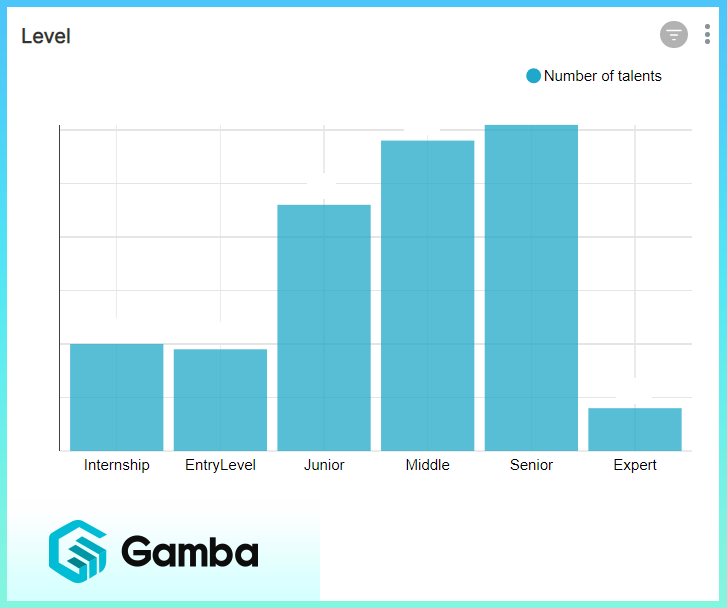 Số lượng ứng viên trong Talent Pool