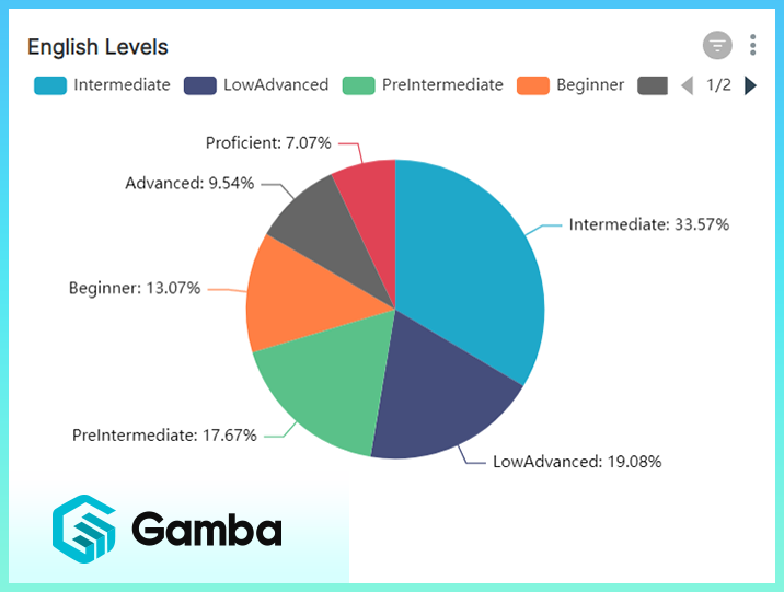 Trình độ tiếng Anh trong Talent pool