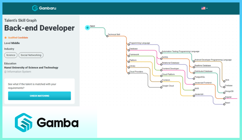 Skill graph của 1 Backend Developer, trình độ Middle