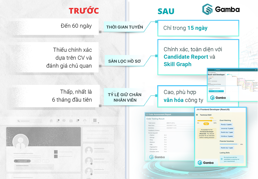 Trước & Sau việc tuyển dụng với Gambaru