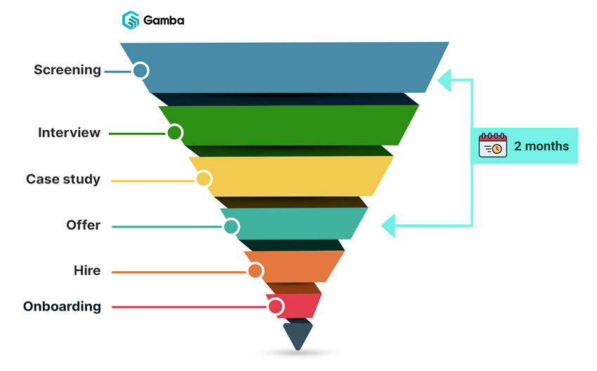 A mất đến 2 tháng từ bước Screening đến Offer