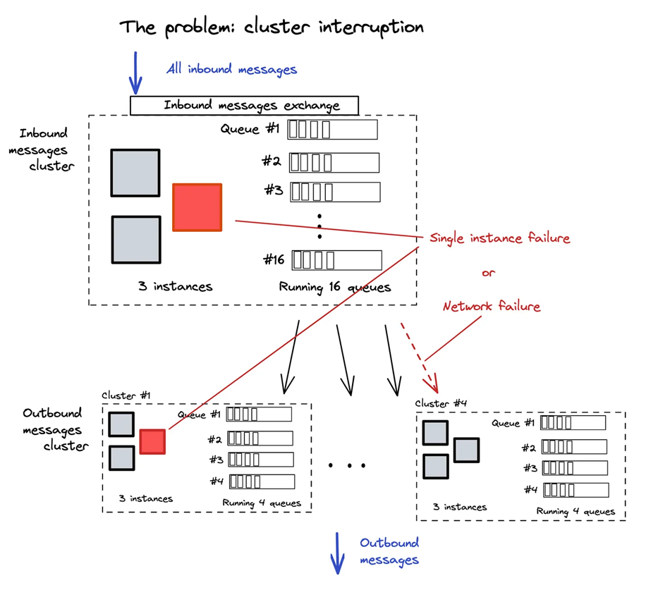 Các vấn đề với hạ tầng này là cách dữ liệu biến mất trong các trường hợp lỗi đơn lẻ hoặc lỗi mạng.
