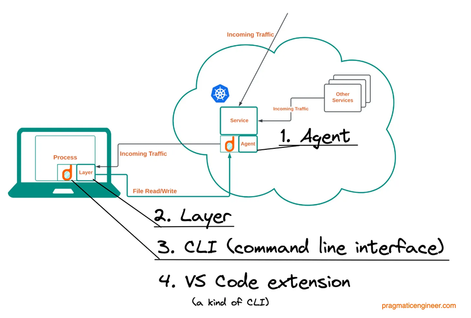 Bốn thành phần của mirrord. Nguồn ảnh gốc: MetalBear blog.