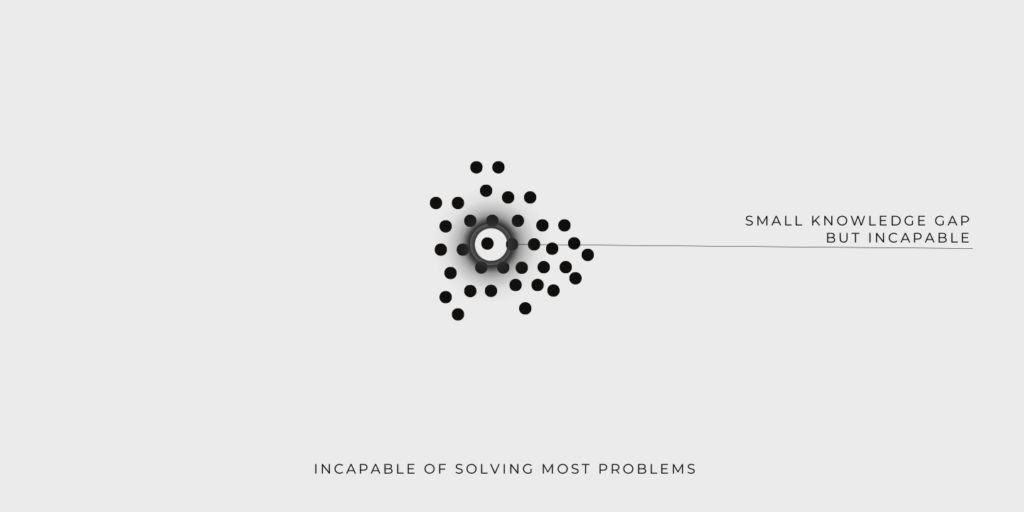 Không thể giải quyết hầu hết vấn đề