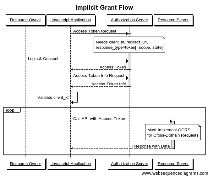 implicit flow diagram