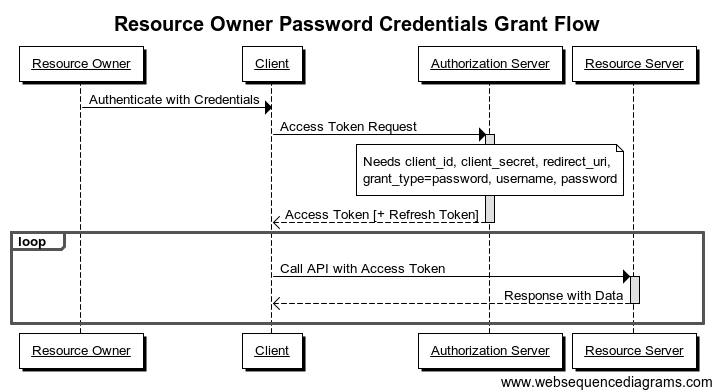 password credentials sequence diagram