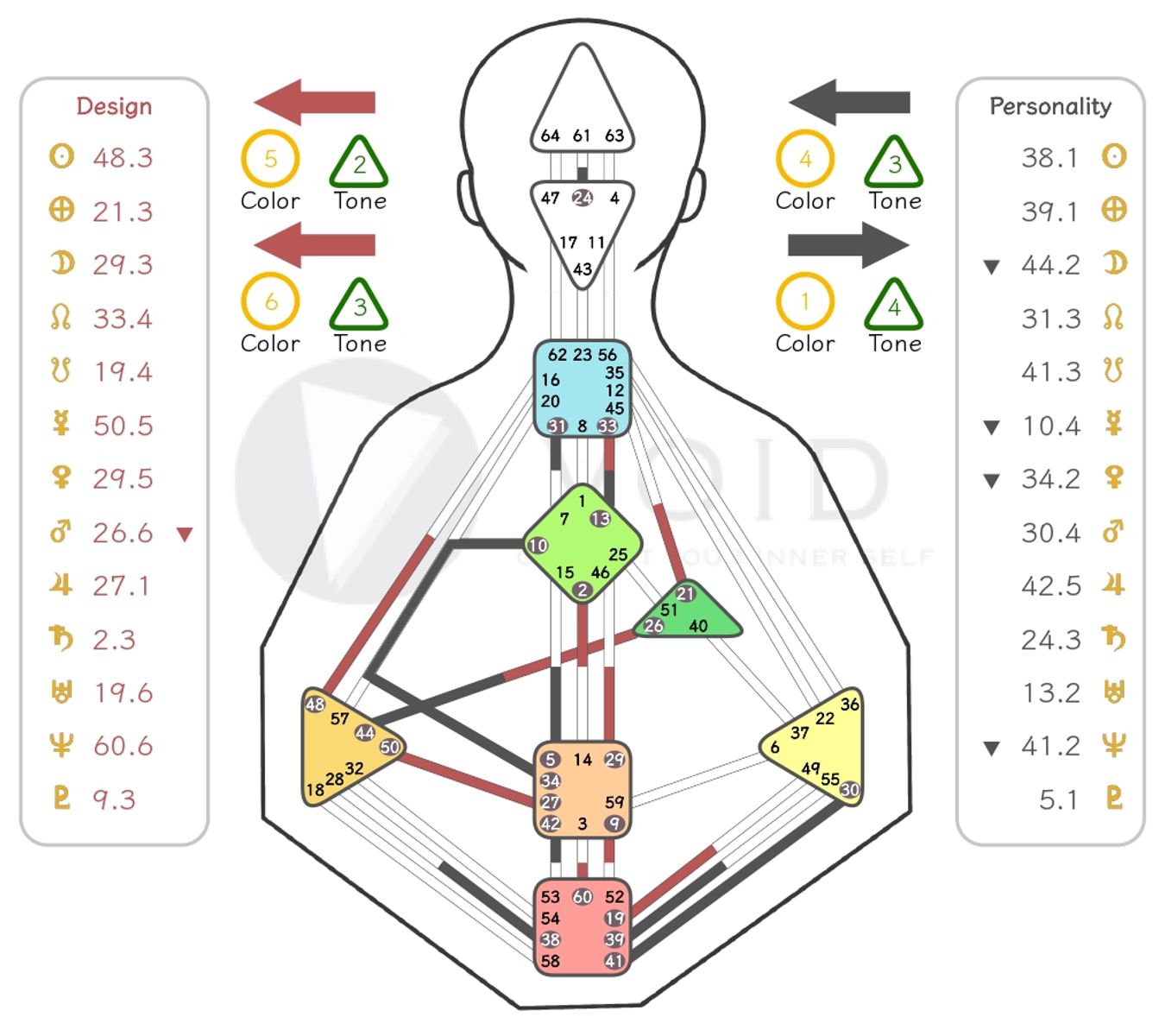 人類圖生產器|免費取得你人類圖的進階資訊
