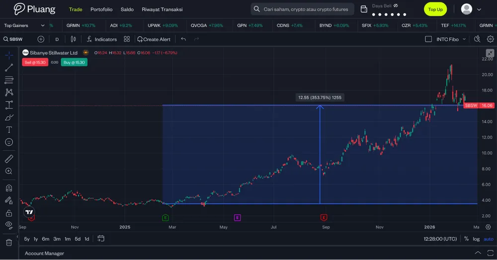 Platinum & Paladium adalah logam yang harus dipantau pada tahun 2026. Jelajahi supercycle PGM, energi hijau, dan pertumbuhan 319% saham Sibanye Stillwater (SBSW).