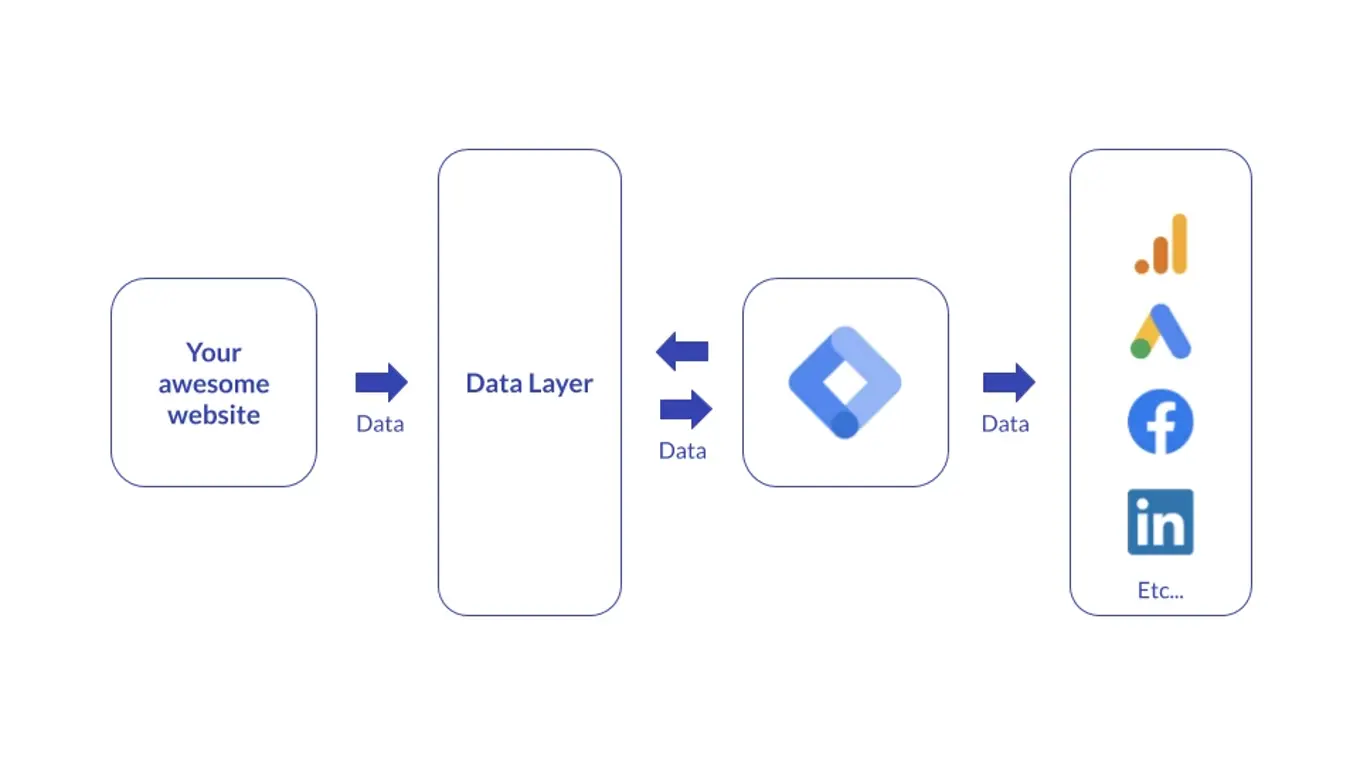 Cách sử dụng google tag manager để tối ưu website