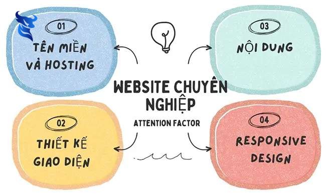 Những lưu ý quan trọng khi thiết kế website kiến trúc 3 Những lưu ý quan trọng khi thiết kế website kiến trúc