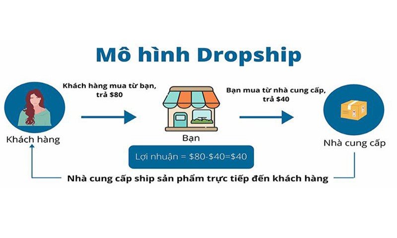 Thiết kế website dropshipping: Những yếu tố cần có để thành công 2 Thiết kế website dropshipping: những yếu tố cần có để thành công