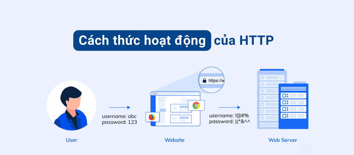 Https là gì? Vì sao website cần sử dụng https?