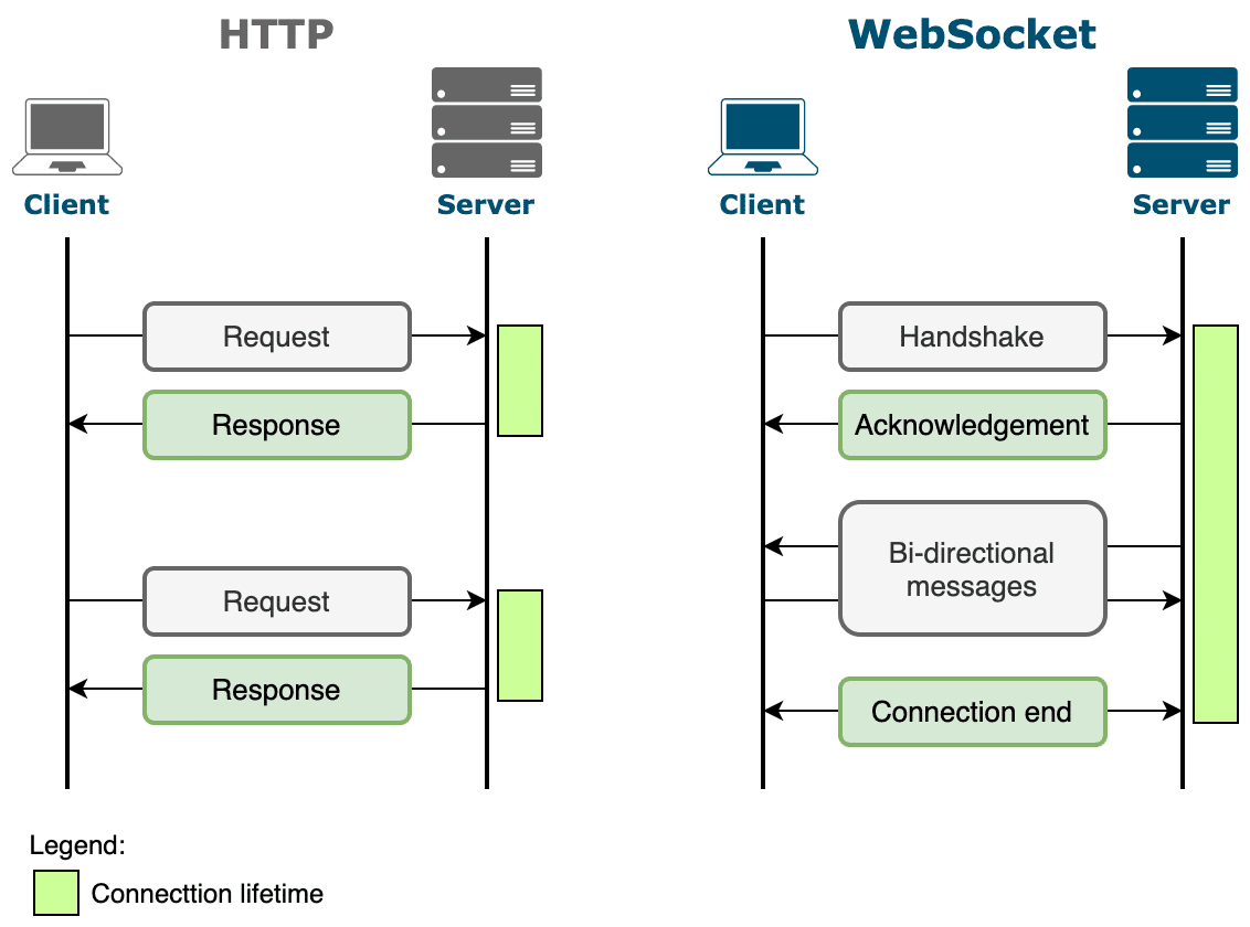 Sử dụng WebSockets để tạo website tương tác thời gian thực 4 Sử dụng websockets để tạo website tương tác thời gian thực