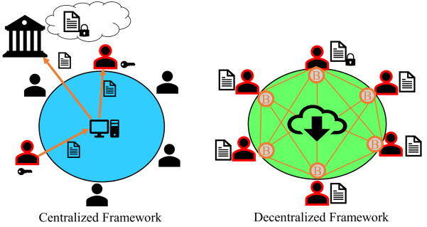 Thiết kế website với hệ thống lưu trữ phi tập trung (decentralized storage) 10 Thiết kế website với hệ thống lưu trữ phi tập trung (decentralized storage)